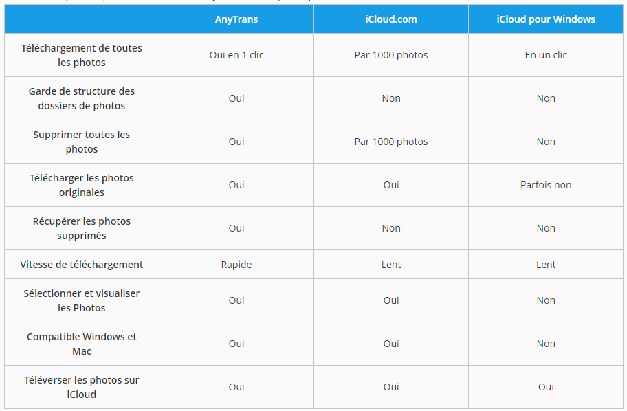 Tableau comparatif