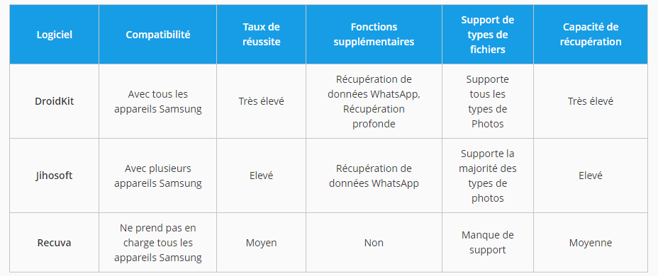 Tableau de comparaison entre ces 3 logiciels