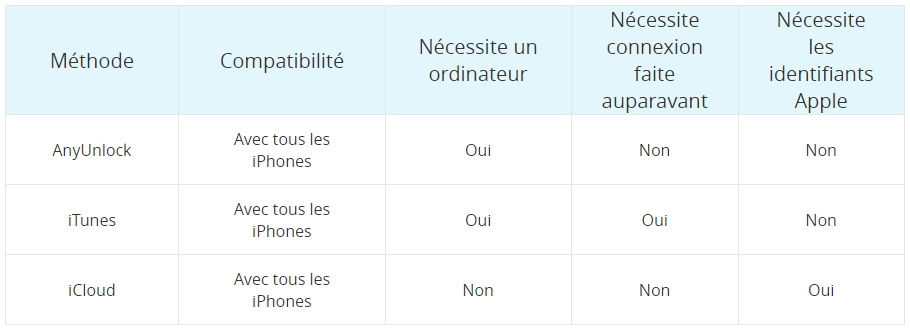 Tableau comparatif de trois méthodes