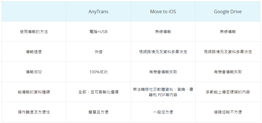 將Android資料轉移至 iPhone