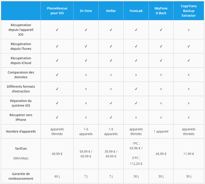 Tableau de comparaison des 6 logiciels de récupération