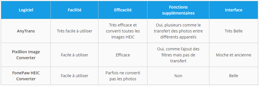 Tableau comparatif de ces logiciels