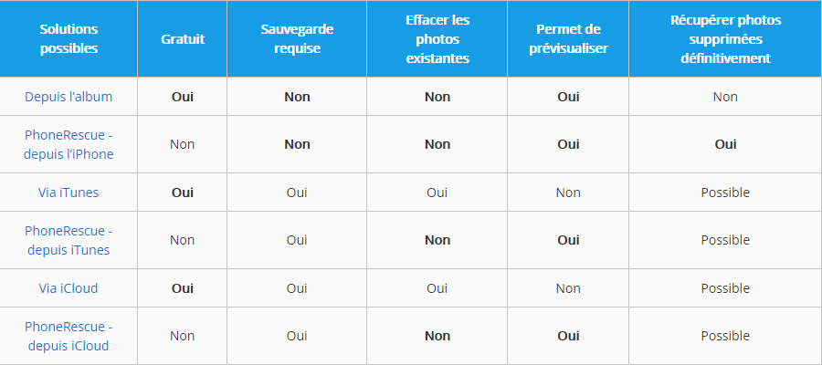 Comparer ces 6 solutions